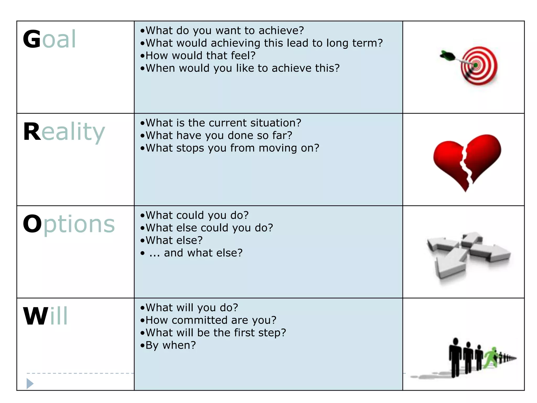 Goal
          •What do you want to achieve?
          •What would achieving this lead to long term?
          •How would that feel?
          •When would you like to achieve this?




Reality
          •What is the current situation?
          •What have you done so far?
          •What stops you from moving on?




Options
          •What could you do?
          •What else could you do?
          •What else?
          • ... and what else?




Will
          •What will you do?
          •How committed are you?
          •What will be the first step?
          •By when?
 