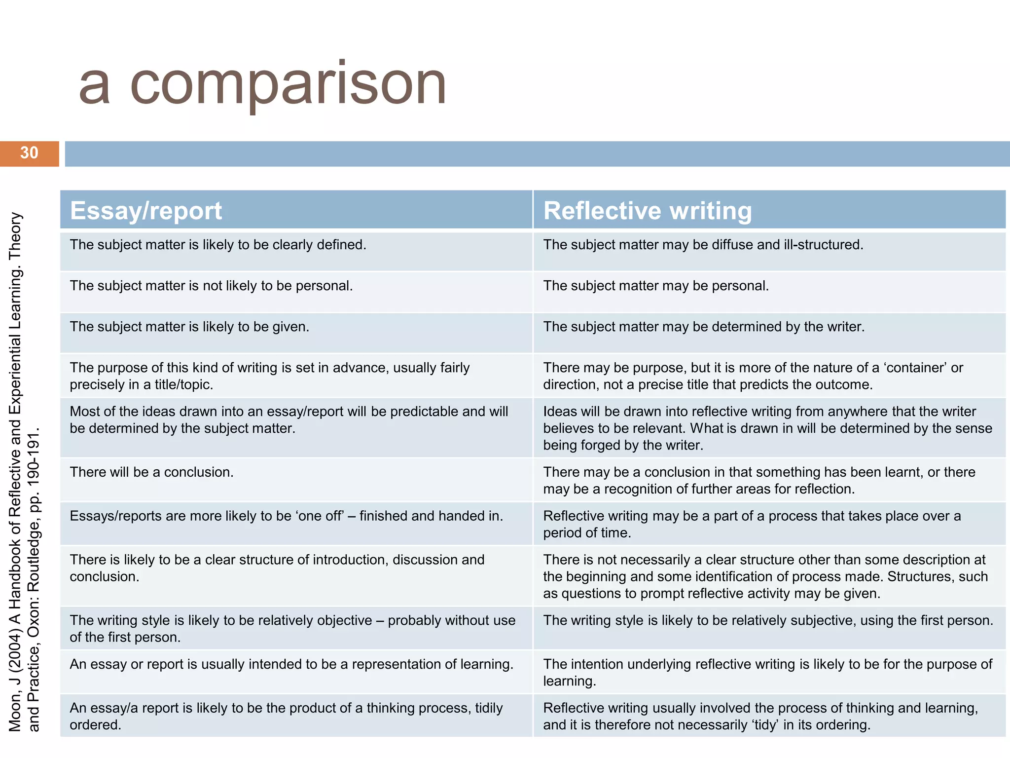 a comparison
                        30


                                                                            Essay/report                                                                    Reflective writing
Moon, J (2004) A Handbook of Reflective and Experiential Learning. Theory




                                                                            The subject matter is likely to be clearly defined.                             The subject matter may be diffuse and ill-structured.

                                                                            The subject matter is not likely to be personal.                                The subject matter may be personal.

                                                                            The subject matter is likely to be given.                                       The subject matter may be determined by the writer.

                                                                            The purpose of this kind of writing is set in advance, usually fairly           There may be purpose, but it is more of the nature of a „container‟ or
                                                                            precisely in a title/topic.                                                     direction, not a precise title that predicts the outcome.
                                                                            Most of the ideas drawn into an essay/report will be predictable and will       Ideas will be drawn into reflective writing from anywhere that the writer
                                                                            be determined by the subject matter.                                            believes to be relevant. What is drawn in will be determined by the sense
and Practice, Oxon: Routledge, pp. 190-191.




                                                                                                                                                            being forged by the writer.
                                                                            There will be a conclusion.                                                     There may be a conclusion in that something has been learnt, or there
                                                                                                                                                            may be a recognition of further areas for reflection.
                                                                            Essays/reports are more likely to be „one off‟ – finished and handed in.        Reflective writing may be a part of a process that takes place over a
                                                                                                                                                            period of time.
                                                                            There is likely to be a clear structure of introduction, discussion and         There is not necessarily a clear structure other than some description at
                                                                            conclusion.                                                                     the beginning and some identification of process made. Structures, such
                                                                                                                                                            as questions to prompt reflective activity may be given.
                                                                            The writing style is likely to be relatively objective – probably without use   The writing style is likely to be relatively subjective, using the first person.
                                                                            of the first person.
                                                                            An essay or report is usually intended to be a representation of learning.      The intention underlying reflective writing is likely to be for the purpose of
                                                                                                                                                            learning.
                                                                            An essay/a report is likely to be the product of a thinking process, tidily     Reflective writing usually involved the process of thinking and learning,
                                                                            ordered.                                                                        and it is therefore not necessarily „tidy‟ in its ordering.
 