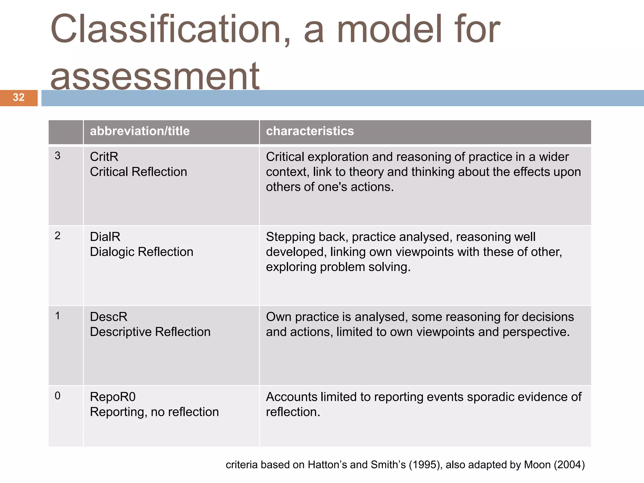 Classification, a model for
32
     assessment
         abbreviation/title                 characteristics
     3   CritR                              Critical exploration and reasoning of practice in a wider
         Critical Reflection                context, link to theory and thinking about the effects upon
                                            others of one's actions.


     2   DialR                              Stepping back, practice analysed, reasoning well
         Dialogic Reflection                developed, linking own viewpoints with these of other,
                                            exploring problem solving.


     1   DescR                              Own practice is analysed, some reasoning for decisions
         Descriptive Reflection             and actions, limited to own viewpoints and perspective.




     0   RepoR0                             Accounts limited to reporting events sporadic evidence of
         Reporting, no reflection           reflection.



                                    criteria based on Hatton‟s and Smith‟s (1995), also adapted by Moon (2004)
 