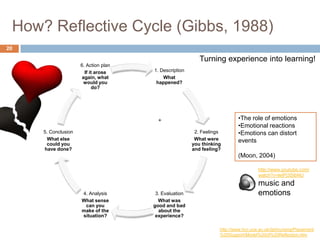 How? Reflective Cycle (Gibbs, 1988)
20

                                                          Turning experience into learning!
                     6. Action plan
                       If it arose    1. Description
                      again, what         What
                       would you       happened?
                           do?




                                                                          •The role of emotions
                                                                          •Emotional reactions
     5. Conclusion                                      2. Feelings       •Emotions can distort
      What else                                         What were         events
      could you                                        you thinking
     have done?                                        and feeling?
                                                                          (Moon, 2004)

                                                                                    http://www.youtube.com/
                                                                                    watch?v=leIPj3SIbNU
                                                                                    music and
                     4. Analysis       3. Evaluation                                emotions
                     What sense         What was
                      can you         good and bad
                     make of the        about the
                     situation?        experience?

                                                                  http://www.hcc.uce.ac.uk/dpl/nursing/Placement
                                                                  %20Support/Model%20of%20Reflection.htm
 