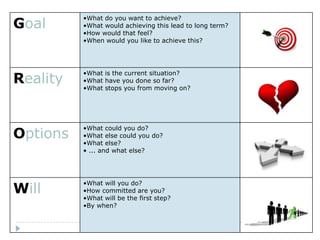 Goal
          •What do you want to achieve?
          •What would achieving this lead to long term?
          •How would that feel?
          •When would you like to achieve this?




Reality
          •What is the current situation?
          •What have you done so far?
          •What stops you from moving on?




Options
          •What could you do?
          •What else could you do?
          •What else?
          • ... and what else?




Will
          •What will you do?
          •How committed are you?
          •What will be the first step?
          •By when?
 