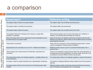 a comparison
                        30


                                                                            Essay/report                                                                    Reflective writing
Moon, J (2004) A Handbook of Reflective and Experiential Learning. Theory




                                                                            The subject matter is likely to be clearly defined.                             The subject matter may be diffuse and ill-structured.

                                                                            The subject matter is not likely to be personal.                                The subject matter may be personal.

                                                                            The subject matter is likely to be given.                                       The subject matter may be determined by the writer.

                                                                            The purpose of this kind of writing is set in advance, usually fairly           There may be purpose, but it is more of the nature of a „container‟ or
                                                                            precisely in a title/topic.                                                     direction, not a precise title that predicts the outcome.
                                                                            Most of the ideas drawn into an essay/report will be predictable and will       Ideas will be drawn into reflective writing from anywhere that the writer
                                                                            be determined by the subject matter.                                            believes to be relevant. What is drawn in will be determined by the sense
and Practice, Oxon: Routledge, pp. 190-191.




                                                                                                                                                            being forged by the writer.
                                                                            There will be a conclusion.                                                     There may be a conclusion in that something has been learnt, or there
                                                                                                                                                            may be a recognition of further areas for reflection.
                                                                            Essays/reports are more likely to be „one off‟ – finished and handed in.        Reflective writing may be a part of a process that takes place over a
                                                                                                                                                            period of time.
                                                                            There is likely to be a clear structure of introduction, discussion and         There is not necessarily a clear structure other than some description at
                                                                            conclusion.                                                                     the beginning and some identification of process made. Structures, such
                                                                                                                                                            as questions to prompt reflective activity may be given.
                                                                            The writing style is likely to be relatively objective – probably without use   The writing style is likely to be relatively subjective, using the first person.
                                                                            of the first person.
                                                                            An essay or report is usually intended to be a representation of learning.      The intention underlying reflective writing is likely to be for the purpose of
                                                                                                                                                            learning.
                                                                            An essay/a report is likely to be the product of a thinking process, tidily     Reflective writing usually involved the process of thinking and learning,
                                                                            ordered.                                                                        and it is therefore not necessarily „tidy‟ in its ordering.
 