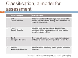 Classification, a model for
32
     assessment
         abbreviation/title                 characteristics
     3   CritR                              Critical exploration and reasoning of practice in a wider
         Critical Reflection                context, link to theory and thinking about the effects upon
                                            others of one's actions.


     2   DialR                              Stepping back, practice analysed, reasoning well
         Dialogic Reflection                developed, linking own viewpoints with these of other,
                                            exploring problem solving.


     1   DescR                              Own practice is analysed, some reasoning for decisions
         Descriptive Reflection             and actions, limited to own viewpoints and perspective.




     0   RepoR0                             Accounts limited to reporting events sporadic evidence of
         Reporting, no reflection           reflection.



                                    criteria based on Hatton‟s and Smith‟s (1995), also adapted by Moon (2004)
 