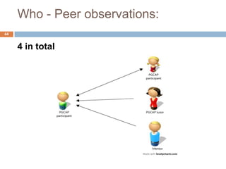 Who - Peer observations:
44


     4 in total
 