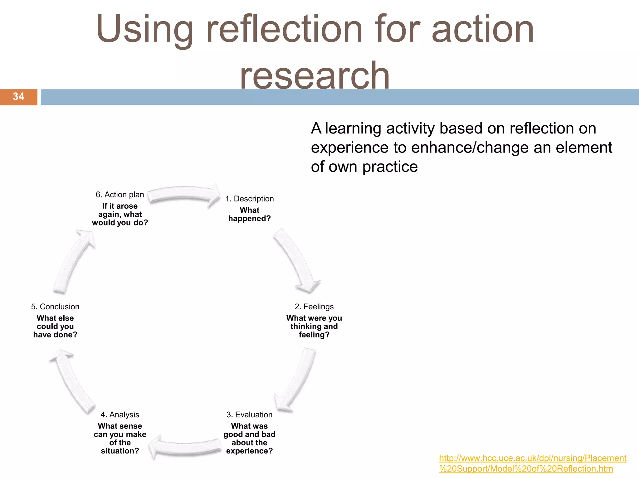 Using reflection for action
34
                             research
                                                             A learning activity based on reflection on
                                                             experience to enhance/change an element
                                                             of own practice
                      6. Action plan
                                       1. Description
                        If it arose
                                           What
                       again, what
                                        happened?
                     would you do?




     5. Conclusion                                        2. Feelings
       What else                                        What were you
       could you                                         thinking and
     have done?                                            feeling?




                       4. Analysis      3. Evaluation
                      What sense         What was
                     can you make      good and bad
                          of the         about the
                       situation?       experience?
                                                                              http://www.hcc.uce.ac.uk/dpl/nursing/Placement
                                                                              %20Support/Model%20of%20Reflection.htm
 