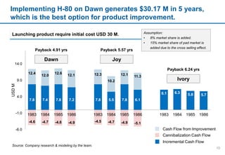 Implementing H-80 on Dawn generates $30.17 M in 5 years,
which is the best option for product improvement.
Launching product require initial cost USD 30 M.
10
Source: Company research & modeling by the team.
Assumption:
• 8% market share is added.
• 15% market share of pad market is
added due to the cross selling effect.
12.4
12.0
12.6
12.1 12.3
10.2
12.1 11.3
6.1 6.3
5.8 5.7
-4.6 -4.7 -4.8 -4.9 -4.5 -4.7 -4.9 -5.1
-6.0
-1.0
4.0
9.0
14.0
1983 1984 1985 1986 1983 1984 1985 1986 1983 1984 1985 1986
USDM
Cash Flow from Improvement
Cannibalization Cash Flow
Incremental Cash Flow
7.8 7.4 7.8 7.2 7.8 7.85.5 6.1
Dawn
Payback 4.91 yrs
Joy
Payback 5.57 yrs
Ivory
Payback 6.24 yrs
 