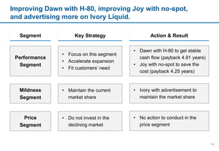 Improving Dawn with H-80, improving Joy with no-spot,
and advertising more on Ivory Liquid.
14
Segment Key Strategy Action & Result
Performance
Segment
• Focus on this segment
• Accelerate expansion
• Fit customers’ need
• Dawn with H-80 to get stable
cash flow (payback 4.91 years)
• Joy with no-spot to save the
cost (payback 4.25 years)
Mildness
Segment
• Maintain the current
market share
• Ivory with advertisement to
maintain the market share
Price
Segment
• Do not invest in the
declining market
• No action to conduct in the
price segment
 