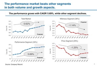 The performance market beats other segments
in both volume and growth aspects.
21.0
22.0
23.0
24.0
25.0
26.0
27.0
Case(M)
Mildness Segment (36%)
Projected
54.0
56.0
58.0
60.0
62.0
64.0
Case(M)
Total Market
0.62%
5.0
10.0
15.0
20.0
25.0
Case(M)
Performance Segment (35%)
15.0
16.0
17.0
18.0
19.0
20.0
21.0
22.0
Case(M)
Price Segment (29%)
-1.14%
Projected
Projected Projected
-1.25%
5.69%
The performance grows with CAGR 5.69%, while other segment declines.
4Source: Company Record.
 