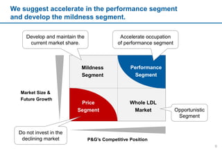 We suggest accelerate in the performance segment
and develop the mildness segment.
Market Size &
Future Growth
P&G’s Competitive Position
Performance
Segment
Price
Segment
Mildness
Segment
Whole LDL
Market
Develop and maintain the
current market share.
Accelerate occupation
of performance segment
Do not invest in the
declining market
Opportunistic
Segment
6
 