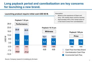 Launching product require initial cost USD 80 M.
Long payback period and cannibalization are key concerns
for launching a new brand.
9
Source: Company research & modeling by the team.
Assumption:
• Based on the experience of Dawn and
Ivory, 10% market share could be reached.
• Approximately 40% of the market share of
a new brand comes from cannibalization.
23.0 22.5
13.1 13.1
-10.9 -11.2
-12.0
-7.0
-2.0
3.0
8.0
13.0
18.0
23.0
28.0
1985 1986 1985 1986 1985 1986
USDM
7.59.8 9.8
Cash Flow from New Brand
Cannibalization Cash Flow
Incremental Cash Flow
7.5
12.2 11.3
-3.3 -3.3
Performance
Mildness
Price
Payback 7.33 yrs
Payback 10.14 yrs
Payback 7.89 yrs
 