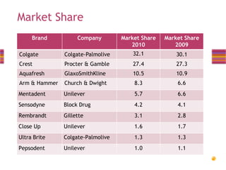 Market Share
Brand

Company

Market Share
2010

Market Share
2009

Colgate

Colgate-Palmolive

32.1

30.1

Crest

Procter & Gamble

27.4

27.3

Aquafresh

GlaxoSmithKline

10.5

10.9

Arm & Hammer

Church & Dwight

8.3

6.6

Mentadent

Unilever

5.7

6.6

Sensodyne

Block Drug

4.2

4.1

Rembrandt

Gillette

3.1

2.8

Close Up

Unilever

1.6

1.7

Ultra Brite

Colgate-Palmolive

1.3

1.3

Pepsodent

Unilever

1.0

1.1

 