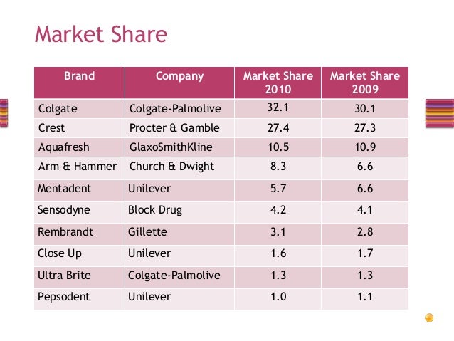 colgate palmolive market share