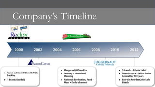 Company’s Timeline
 