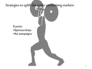 22
Strategies to upliftthe under performing markets
Events:
•Sponsorships
•Ad campaigns
 
