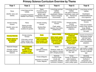 Primary Science Curriculum Overview by Theme
Year 1 Year 2 Year 3 Year 4 Year 5 Year 6
Plants
(Identify, name, sort,
classify)
Living things and their
habitats
(Living/Non-living/dead
Habitats/ Food Chains)
Plants
(Functions of parts
requirements for
growth, water
transportation; life-cycle
of flowering plants)
Living things and their
Habitats
(Grouping,
classification; habitats;
impact of changing
environments)
Living things and their
Habitats
Life cycles of mammal,
amphibians, insect, and
bird. Plant/animal
reproduction
Living things and their
Habitats
Classification;
similarities/differences,
micro-organisms
Animals including
Humans
(Identify, name, sort,
classify)
Plants
(Seeds and bulbs:
simple life-cycles;
conditions for growth)
Animals including
Humans
(Nutrition/Diet;
Movement)
Animals including
Humans
(Teeth, eating,
digestion; food chains,
predator-prey)
Animals including
Humans
Human growth and
development from
pregnancy
Animals including
Humans
Heart and circulation,
impact of diet, exercise,
drugs, lifestyle;
transport of nutrients
and water
Everyday Materials
(Identify objects and
their materials;
properties)
Animals including
Humans
(Life-cycles, survival
needs, nutrition, diet,
exercise, healthy lives)
Rocks
Compare and group on
basis of properties;
fossil formation; rock
cycle, soil formation.
States of Matter
Solids, liquids, gases;
physical changes and
temperature; water
cycle: evaporation/
condensation
Properties and changes
of Materials
Chemical change,
dissolving, mixing,
separating materials,
sieving, filtration,
evaporation
Evolution & Inheritance
Recognising change
over time; fossil
evidence; offspring
inherit characteristics,
adaptation.
Seasonal Changes
(Changes, weather
associated with four
seasons)
Uses of Everyday
Materials
(Identify, compare
suitability of use;
changes in materials)
Light
Light/dark; shadows;
reflections.
Sound
Vibrations; media, the
ear; patterns in sounds;
pitch; changing sounds;
Earth and Space
The Earth’s rotation and
orbit relative to Sun.
Day, night
Light
Light travels in straight
lines; how we see light
sources or reflected
light
Forces & Magnets
Movement on surfaces/
Friction; Magnets
Electricity
Construct simple
circuits; add
components, switches,
conductors, insulators
Forces
Gravity; air resistance,
water resistance,
friction; mechanisms;
levers, pulleys, gears.
Electricity
Changing brightness,
loudness of
components; use
conventional symbols
 