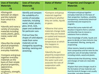 Uses of Everyday
Materials
Y1
Uses of Everyday
Materials
Y2
States of Matter
Y4
Properties and Changes of
Materials
Y5
•Distinguish
between an object
and the material
from which it is
made.
•Identify and name a
variety of everyday
materials including
wood, plastic, glass,
metal, water and
rock.
•Describe the simple
physical properties
of a variety of
everyday materials.
•Compare and group
together everyday
materials on the
basis of their simple
physical properties,
appearance,
hardness,
roughness, strength,
Identify and compare
the suitability of a
variety of everyday
materials, including
wood, metal, plastic,
glass, brick, rock,
paper and cardboard
for particular uses.
Find out how the
shapes of solid objects
made from some
materials can be
changed by squashing,
bending, twisting and
stretching.
Compare and group
materials together
according to whether
they are solids, liquids
or gases.
Observe that some
materials change state
when they are heated
or cooled and measure
or research the
temperature at which
this happens in
degrees Celsius.
Identify the part
played by evaporation
and condensation in
the water cycle and
associate the rate of
evaporation with
temperature.
•Compare and group together
everyday materials on the basis of
their properties: hardness, solubility,
transparency, conductivity (electrical
and thermal) and response to
magnets.
•Know that some materials will
dissolve in liquid to form a solution
and describe how to recover a
substance from a solution.
•Use knowledge of solids, liquids and
gases to decide on how mixtures may
be separated: filtering, sieving and
evaporating.
•Give reasons, based on evidence
from comparative and fair tests for the
particular uses of everyday materials
including metals, wood and plastic.
•Demonstrate that dissolving, mixing
and changes of state are reversible
changes.
•Explain that some changes result in
the formation of new materials and
that this kind of change is not usually
 