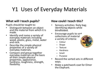 Y1 Uses of Everyday Materials
What will I teach pupils?
Pupils should be taught to:
• Distinguish between an object
and the material from which it is
made.
• Identify and name a variety of
everyday materials including
wood, plastic, glass, metal, water
and rock.
• Describe the simple physical
properties of a variety of
everyday materials.
• Compare and group together
everyday materials on the basis
of their simple physical
properties, appearance,
hardness, roughness, strength,
flexibility.
How could I teach this?
• Sensory activities: feely bag;
identifying objects while
blindfolded.
• Encourage pupils to sort
collections of materials based on
a variety of criteria:
– Colour
– Shape
– Texture
– Hardness
– Smell
– Purpose
• Record the sorted sets in different
ways.
• Make a patchwork coat for Elmer
the Elephant.
 