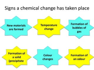Signs a chemical change has taken place
New materials
are formed
Formation of
a solid
(precipitate)
Temperature
change
Colour
changes
Formation of
an odour
Formation of
bubbles of
gas
 
