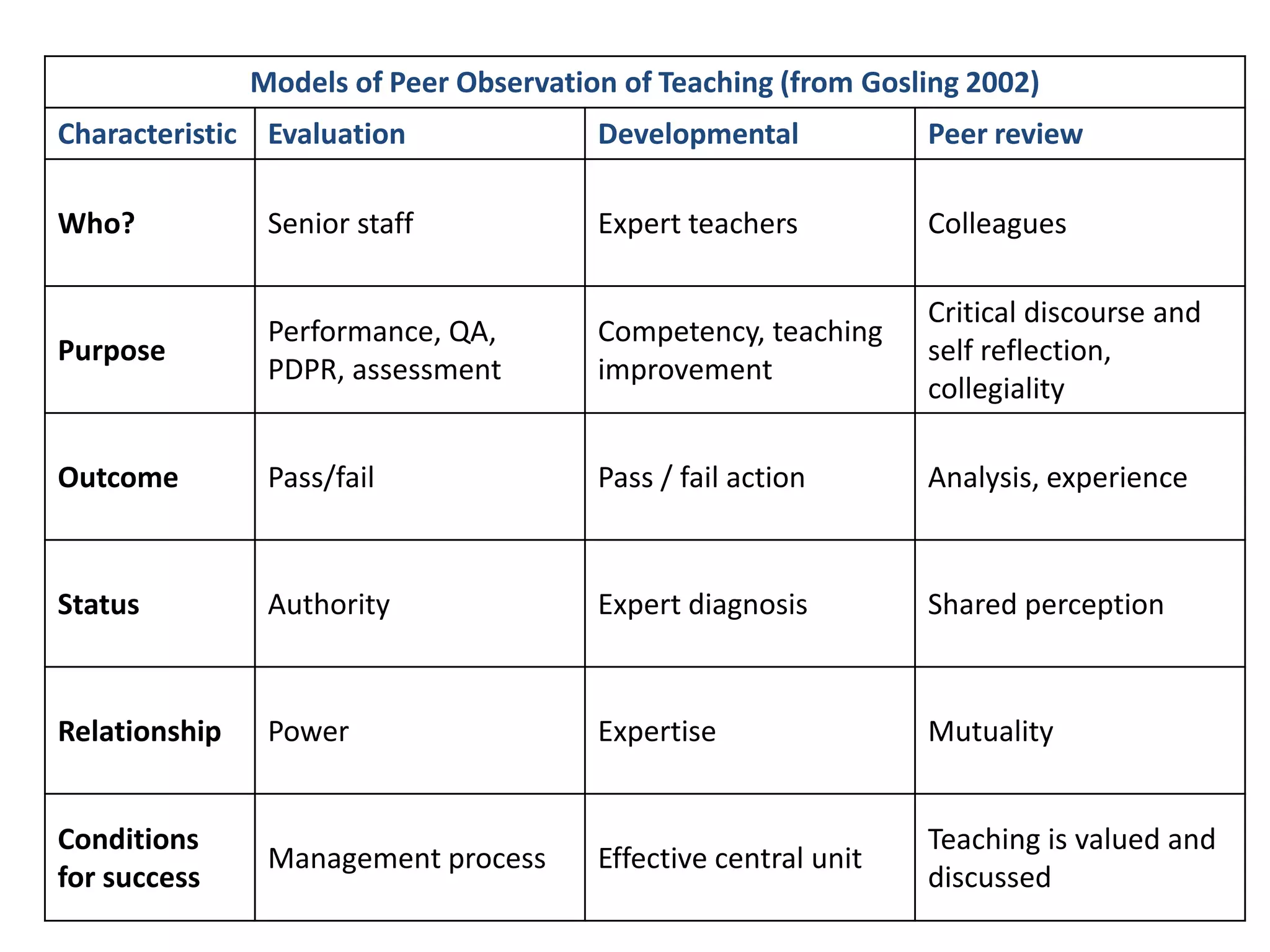 It enables good practice to be identified with a view to dissemination