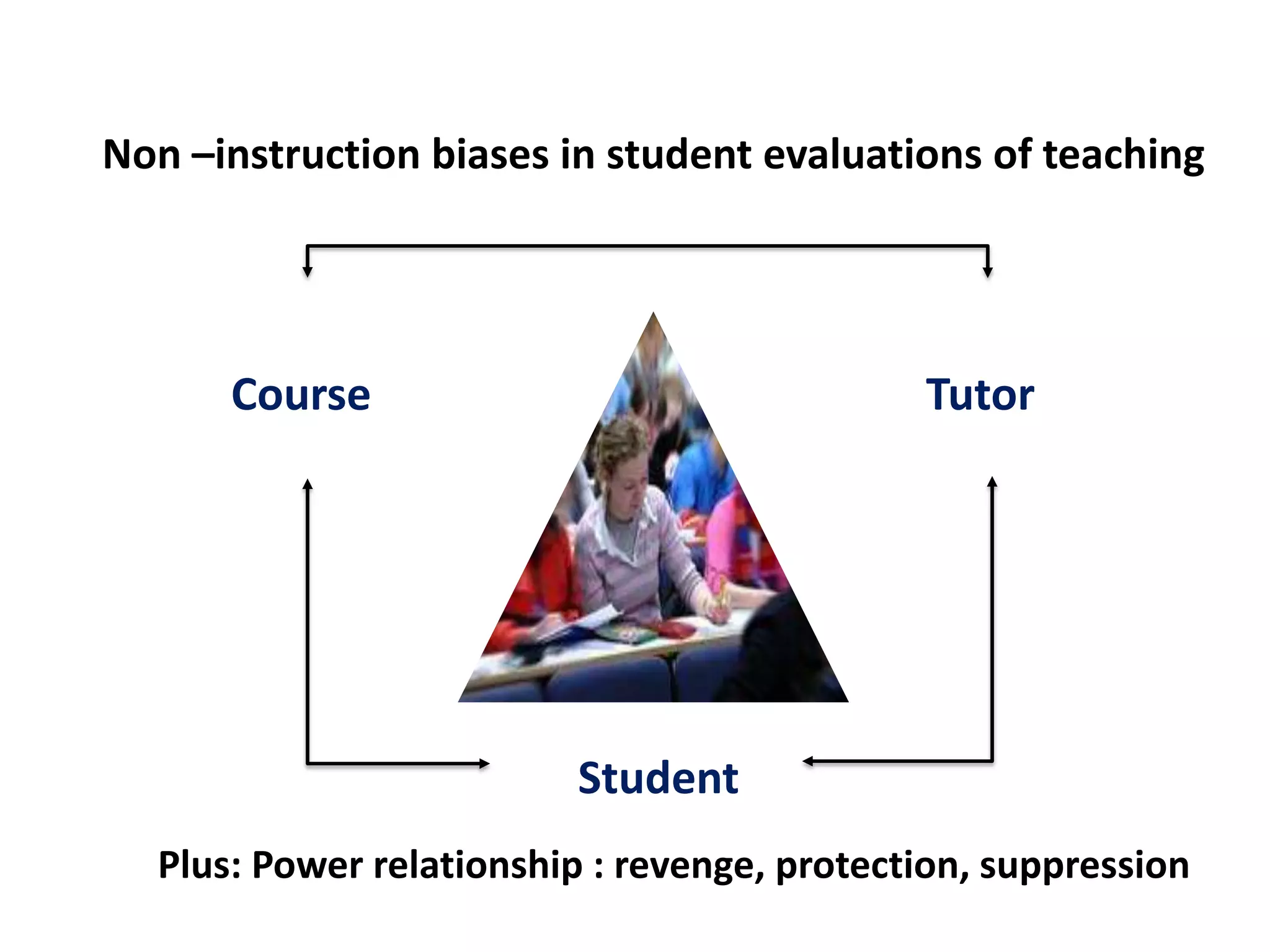 Non –instruction biases in student evaluations of teaching CourseTutorStudentPlus: Power relationship : revenge, protection, suppression