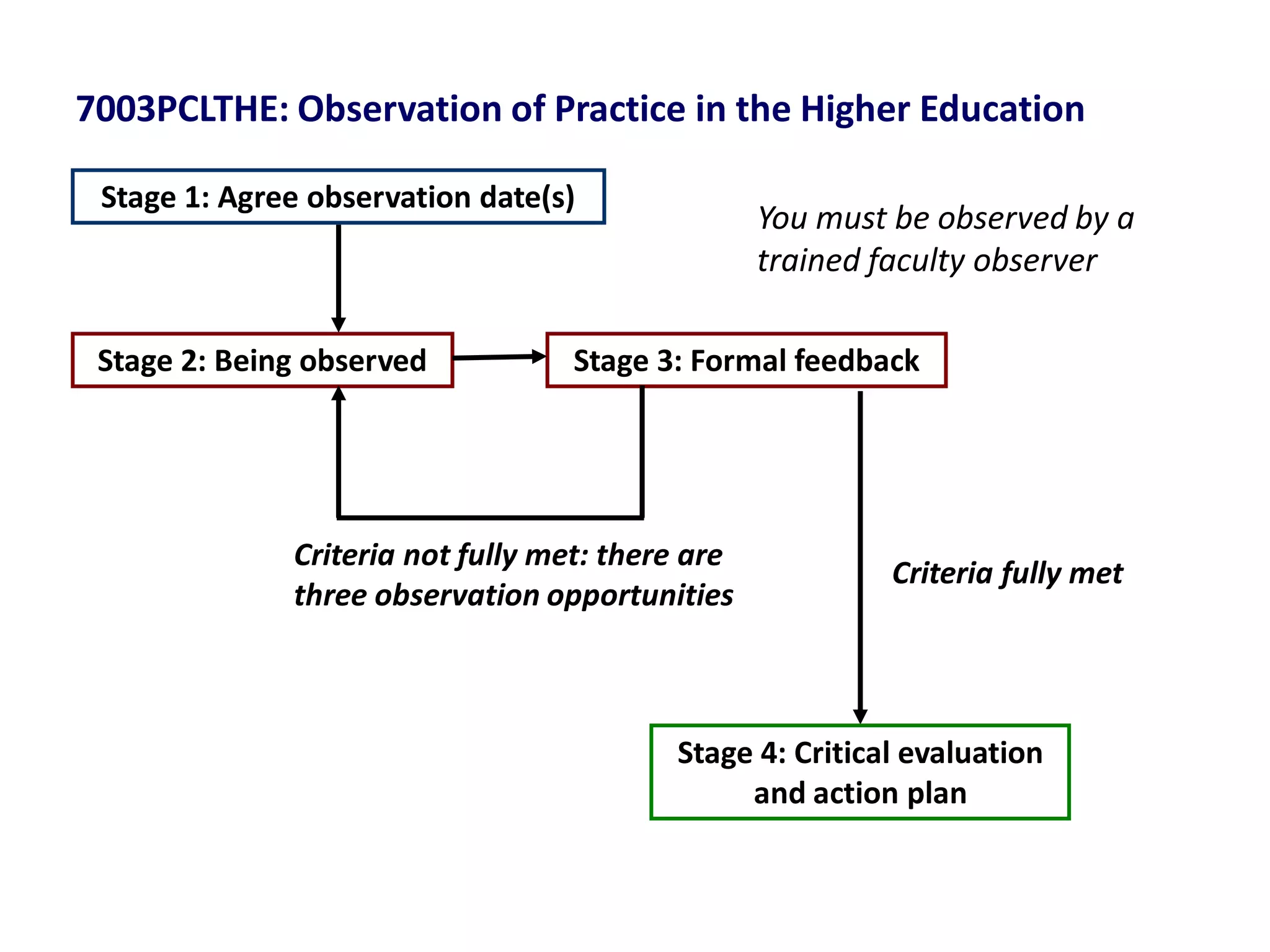 You must be observed by a trained faculty observer