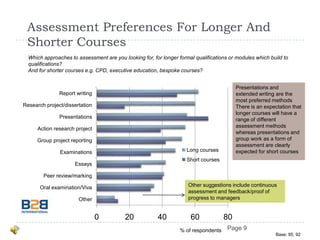 Assessment Preferences For Longer And Shorter CoursesPage 9Which approaches to assessment are you looking for, for longer formal qualifications or modules which build to qualifications? And for shorter courses e.g. CPD, executive education, bespoke courses?Presentations and extended writing are the most preferred methodsThere is an expectation that longer courses will have a range of different assessment methods whereas presentations and group work as a form of assessment are clearly expected for short coursesOther suggestions include continuous assessment and feedback/proof of progress to managers% of respondentsBase: 95; 92