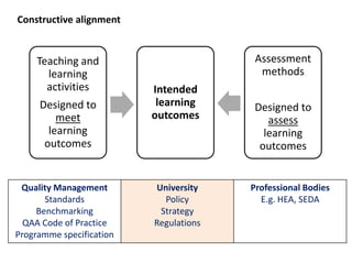 Constructive alignment


     Teaching and                        Assessment
       learning                           methods
       activities         Intended
     Designed to           learning      Designed to
         meet             outcomes          assess
       learning                            learning
      outcomes                            outcomes


 Quality Management       University    Professional Bodies
       Standards            Policy        E.g. HEA, SEDA
     Benchmarking          Strategy
  QAA Code of Practice    Regulations
Programme specification
 