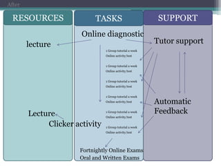 Distribute students’ effort evenly across topics and weeks. 