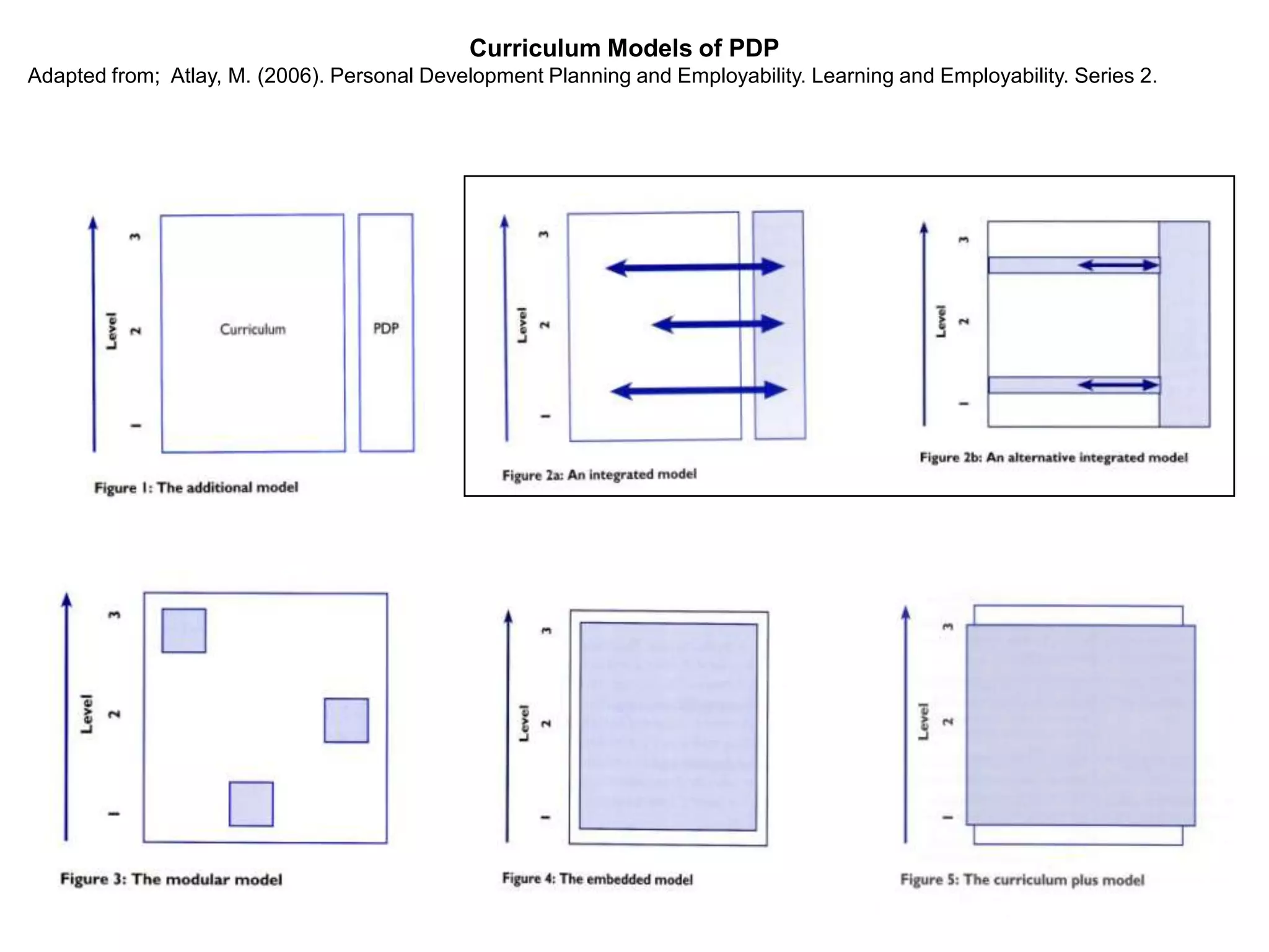 Curriculum Models of PDP
Adapted from; Atlay, M. (2006). Personal Development Planning and Employability. Learning and Employability. Series 2.
 