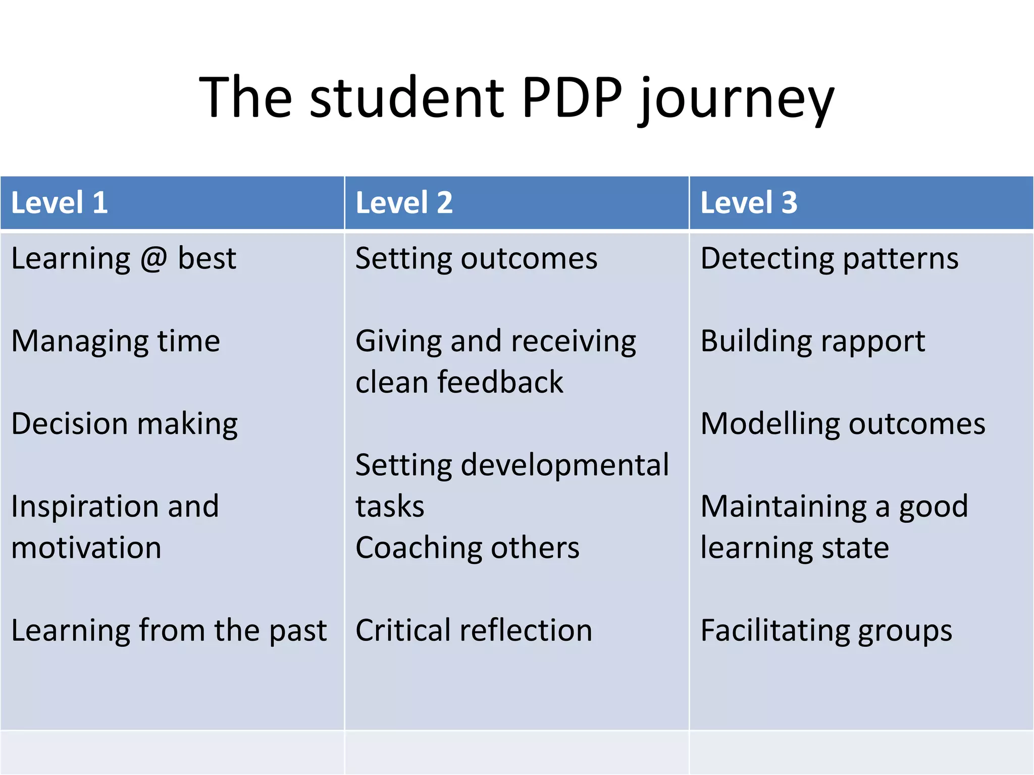 The student PDP journey
Level 1                 Level 2                Level 3
Learning @ best         Setting outcomes       Detecting patterns

Managing time           Giving and receiving   Building rapport
                        clean feedback
Decision making                                Modelling outcomes
                        Setting developmental
Inspiration and         tasks                 Maintaining a good
motivation              Coaching others       learning state

Learning from the past Critical reflection     Facilitating groups
 