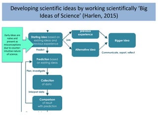 Developing scientific ideas by working scientifically ‘Big
Ideas of Science’ (Harlen, 2015)
Early ideas are
naïve and
present as
misconceptions
due to counter-
intuitive nature
of science.
 