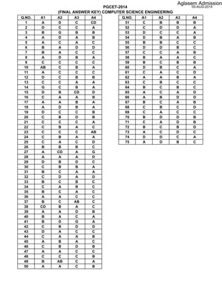 PGCET-2014
(FINAL ANSWER KEY) COMPUTER SCIENCE ENGINEERING
05-AUG-2014
Q.NO. A1 A2 A3 A4 Q.NO. A1 A2 A3 A4
1 A D C CD 51 C B B B
2 D C C A 52 C D D A
3 B G B B 53 D C C A
4 A D A B 54 D B A B
5 A C A C 55 B B C C
6 B A D D 56 D D B C
7 B A C C 57 C C A B
8 A D B A 58 B A A C
9 C C C C 59 B C B B
10 AB C B A 60 D B C A
11 A C C C 61 C A C D
12 D C B B 62 A A B A
13 C C A A 63 C B C C
14 G C B A 64 B C B C
15 D B CD D 65 A C A D
16 C A A B 66 A B D D
17 A A B A 67 B C A B
18 A D B A 68 C B C D
19 D C C B 69 C A C C
20 C B D B 70 B D D B
21 C C C A 71 C A D B
22 C B A C 72 B C B D
23 C C C AB 73 A C D C
24 C B A A 74 D D C A
25 C A C D 75 A D B C
26 B B B C
27 A CD A G
28 A A A D
29 D B D C
30 C B B A
31 B C A A
32 C D A D
33 B C B C
34 C A B C
35 B C A C
36 A A C C
37 B C AB C
38 CD B A C
39 A A D B
40 B A C A
41 B D G A
42 C B D D
43 D A C C
44 C A A B
45 A B A C
46 C B D B
47 A A C C
48 C C C B
49 B AB C A
50 A A C B
Aglasem Admission
 