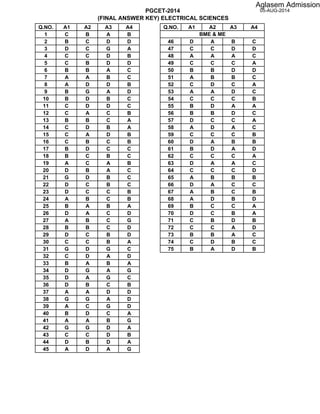 PGCET-2014
(FINAL ANSWER KEY) ELECTRICAL SCIENCES
05-AUG-2014
Q.NO. A1 A2 A3 A4 Q.NO. A1 A2 A3 A4
1 C B A B
2 B C D D 46 D A B C
3 D C G A 47 C C D D
4 C C D B 48 A A A C
5 C B D D 49 C C C A
6 B B A C 50 B B D D
7 A A B C 51 A B B C
8 A D D B 52 C D C A
9 B G A D 53 A A D C
10 B D B C 54 C C C B
11 C D D C 55 B D A A
12 C A C B 56 B B D C
13 B B C A 57 D C C A
14 C D B A 58 A D A C
15 C A D B 59 C C C B
16 C B C B 60 D A B B
17 B D C C 61 B D A D
18 B C B C 62 C C C A
19 A C A B 63 D A A C
20 D B A C 64 C C C D
21 G D B C 65 A B B B
22 D C B C 66 D A C C
23 D C C B 67 A B C B
24 A B C B 68 A D B D
25 B A B A 69 B C C A
26 D A C D 70 D C B A
27 A B C G 71 C B D B
28 B B C D 72 C C A D
29 D C B D 73 B B A C
30 C C B A 74 C D B C
31 G D G C 75 B A D B
32 C D A D
33 B A B A
34 D G A G
35 D A G C
36 D B C B
37 A A D D
38 G G A D
39 A C G D
40 B D C A
41 A A B G
42 G G D A
43 C C D B
44 D B D A
45 A D A G
BME & ME
Aglasem Admission
 