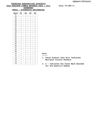 KARNATAKA EXAMINATIONS AUTHORITY
POST GRADUATE COMMON ENTRANCE TEST - 2011
ANSWERKEY
MTECH - AUTOMOBILE ENGINEERING
03-SEP-11Date:
Note:
-----
1. Value Greater than Four Indicates
Multiple Correct Answers.
2. G - Indicates One Grace Mark Awarded
for the Question Number
51
52
53
54
55
56
57
58
59
60
61
62
63
64
65
66
67
68
69
70
71
72
73
74
75
Qnno A1 A2 A3 A4
2 3 1 3
3 2 3 2
4 1 4 3
2 1 2 2
1 1 3 4
3 1 3 2
2 3 2 3
3 4 1 4
2 2 1 2
4 3 1 1
1 2 3 3
3 3 2 2
4 4 3 1
2 2 2 1
3 1 4 1
1 3 4 1
2 3 1 4
4 1 3 2
1 4 3 G
2 4 1 3
G 1 2 3
1 1 2 4
4 2 G 1
3 2 1 1
3 G 4 2
Aglasem Admission
 