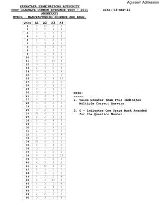 KARNATAKA EXAMINATIONS AUTHORITY
POST GRADUATE COMMON ENTRANCE TEST - 2011
ANSWERKEY
MTECH - MANUFACTURING SCIENCE AND ENGG.
03-SEP-11Date:
Note:
-----
1. Value Greater than Four Indicates
Multiple Correct Answers.
2. G - Indicates One Grace Mark Awarded
for the Question Number
1
2
3
4
5
6
7
8
9
10
11
12
13
14
15
16
17
18
19
20
21
22
23
24
25
26
27
28
29
30
31
32
33
34
35
36
37
38
39
40
41
42
43
44
45
46
47
48
49
50
Qnno A1 A2 A3 A4
4 23 3 3
2 2 4 4
4 2 3 4
4 3 4 2
1 1 2 3
3 3 4 3
4 4 3 3
3 4 3 2
4 2 4 3
2 3 3 4
3 4 23 4
3 3 2 2
2 3 2 4
3 4 3 4
4 3 1 1
4 3 4 23
3 3 2 2
3 2 4 2
4 3 4 3
3 4 1 1
3 3 3 4
4 4 3 3
4 3 2 3
2 4 3 4
3 2 4 3
23 4 3 3
2 2 4 4
2 4 4 3
3 4 2 4
1 1 3 2
2 2 3 3
1 3 1 4
2 4 2 2
23 4 3 2
2 3 4 2
3 1 2 1
4 2 2 2
4 2 2 23
3 1 3 3
4 2 4 1
2 23 4 2
2 3 2 2
3 4 1 3
1 2 2 4
2 2 23 4
1 3 1 4
3 4 4 2
4 1 3 1
2 2 2 3
3 3 1 4
Aglasem Admission
 