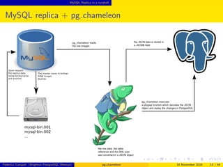 MySQL Replica in a nutshell
MySQL replica + pg chameleon
Federico Campoli (Brighton PostgreSQL Meetup) pg chameleon 18 November 2016 13 / 44
 