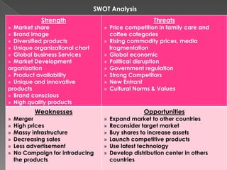 SWOT Analysis
             Strength                                  Threats
» Market share                     » Price competition in family care and
» Brand image                        coffee categories
» Diversified products             » Rising commodity prices, media
» Unique organizational chart        fragmentation
» Global business Services         » Global economic
» Market Development               » Political disruption
organization                       » Government regulation
» Product availability             » Strong Competitors
» Unique and Innovative            » New Entrant
products                           » Cultural Norms & Values
» Brand conscious
» High quality products
           Weaknesses                              Opportunities
»   Merger                         »   Expand market to other countries
»   High prices                    »   Reconsider target market
»   Massy infrastructure           »   Buy shares to increase assets
»   Decreasing sales               »   Launch competitive products
»   Less advertisement             »   Use latest technology
»   No Campaign for introducing    »   Develop distribution center in others
    the products                       countries
 