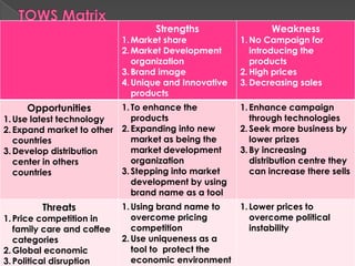 Strengths                  Weakness
                            1. Market share            1. No Campaign for
                            2. Market Development         introducing the
                               organization               products
                            3. Brand image             2. High prices
                            4. Unique and Innovative   3. Decreasing sales
                               products
     Opportunities        1. To enhance the            1. Enhance campaign
1. Use latest technology     products                     through technologies
2. Expand market to other 2. Expanding into new        2. Seek more business by
   countries                 market as being the          lower prizes
3. Develop distribution      market development        3. By increasing
   center in others          organization                 distribution centre they
   countries              3. Stepping into market         can increase there sells
                             development by using
                             brand name as a tool
         Threats            1. Using brand name to     1. Lower prices to
1. Price competition in        overcome pricing           overcome political
   family care and coffee      competition                instability
   categories               2. Use uniqueness as a
2. Global economic             tool to protect the
3. Political disruption        economic environment
 