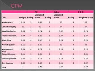 ITC                Dabur               P&G
                                    Weighted          Weighted
CSF's                Weight Rating score     Rating   score      Rating   Weighted score

Market share          0.15     3      0.45      2          0.3       4          0.6

Consumer loyalty       0.1     3       0.3      4          0.4       4          0.4

Sales Distribution    0.08     3      0.24      4         0.32       3          0.24

Financial Position    0.09     4      0.36      3         0.27       3          0.27

Advertising           0.08     4      0.32      3         0.24       3          0.24

Product Quality       0.15     3      0.45      2          0.3       4          0.6

Management            0.06     4      0.24      3         0.18       3          0.18
Price
Competitiveness       0.15     3      0.45      2          0.3       3          0.45

Global Expansion      0.06     3      0.18      3         0.18       4          0.24

Org. Structure        0.08     4      0.32      2         0.16       4          0.32
                        1             3.31                2.65                  3.54
Total
 