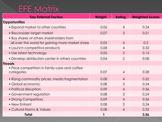 Key External Factors                   Weight   Rating   Weighted Scores
Opportunities
  • Expand market to other countries                     0.06       4         0.24
   • Reconsider target market                            0.07       3         0.21
   • Buy shares of others shareholders from
    all over the world for gaining more market share     0.05       4          0.2
   • Launch competitive products                         0.08       4         0.32
   • Use latest technology                               0.05       3         0.15
   • Develop distribution center in others countries     0.04       2         0.08
Threats
    • Price competition in family care and coffee
    categories                                           0.07       4         0.28

   • Rising commodity prices, media fragmentation        0.08       4         0.32
   • Global economic                                     0.08       3         0.24
   • Political disruption                                0.09       4         0.36
   • Government regulation                               0.08       3         0.24
   • Strong Competitors                                  0.09       4         0.36
   • New Entrant                                         0.08       3         0.24
   • Cultural Norms & Values                             0.08       4         0.32
             Total                                        1                   3.56
 