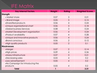 Key Internal Factors       Weight   Rating   Weighted Scores
Strength
    • Market share                       0.07       3           0.21
    • Brand image                        0.05       3           0.15
    •Diversified products                0.06       4           0.24
    •Unique organizational chart         0.06       3           0.18
    •Global business Services            0.08       3           0.24
    •Market Development organization     0.06       4           0.24
    •Product availability                0.07       4           0.28
    •Unique and Innovative products      0.06       4           0.24
    •Brand conscious                     0.06       2           0.12
    •High quality products               0.05       2            0.1
Weaknesses
    •Merger                              0.07       2           0.14
    •High prices                         0.09       4           0.36
    •Massy infrastructure                0.07       3           0.21
    •Decreasing sales                    0.05       4            0.2
    •Less advertisement                  0.05       4            0.2
    •No Campaign for introducing the
    products                             0.05       4            0.2
               Total                      1                     3.31
 