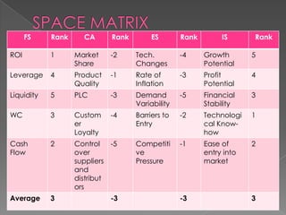 FS    Rank     CA      Rank        ES       Rank        IS      Rank

ROI         1      Market    -2     Tech.         -4     Growth       5
                   Share            Changes              Potential
Leverage    4      Product   -1     Rate of       -3     Profit       4
                   Quality          Inflation            Potential
Liquidity   5      PLC       -3     Demand        -5     Financial    3
                                    Variability          Stability
WC          3      Custom    -4     Barriers to   -2     Technologi   1
                   er               Entry                cal Know-
                   Loyalty                               how
Cash        2      Control   -5     Competiti     -1     Ease of      2
Flow               over             ve                   entry into
                   suppliers        Pressure             market
                   and
                   distribut
                   ors
Average     3                -3                   -3                  3
 