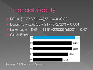  ROI = (11797-71166)/71166= -0.83
 Liquidity = CA/CL = 21970/27293 = 0.804
 Leverage = D/E = (9981+22033)/68001 = 0.47
 Cash Flows




Source: P&G Annual Report
 