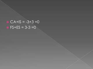  CA+IS = -3+3 =0
 FS+ES = 3-3 =0
 