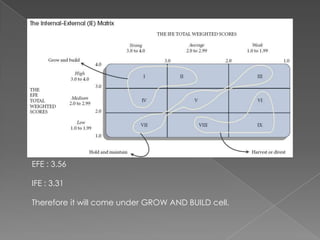 EFE : 3.56

IFE : 3.31

Therefore it will come under GROW AND BUILD cell.
 