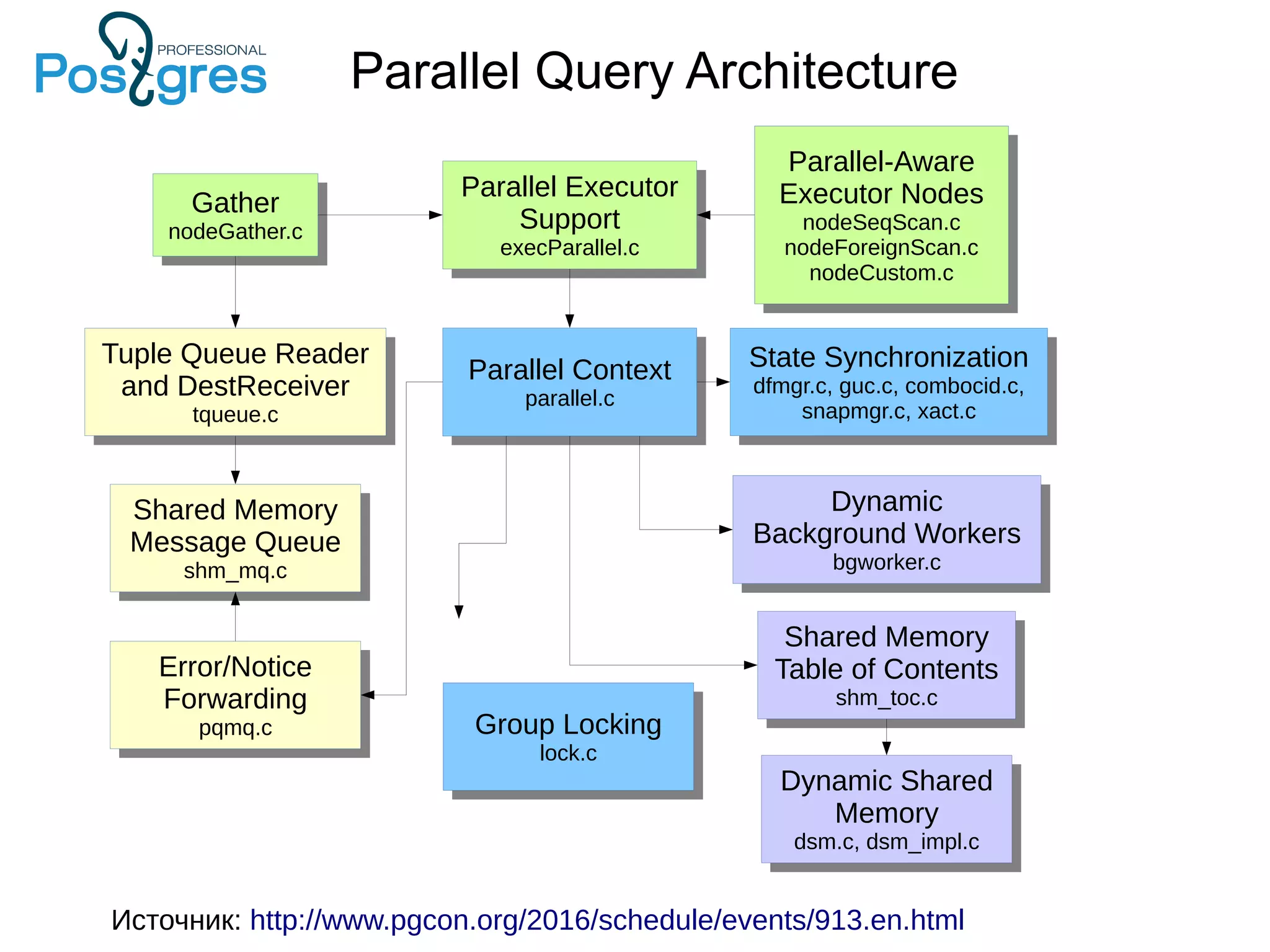 Parallel Query Architecture Gather nodeGather.c Gather nodeGather.c Parallel-Aware Executor Nodes nodeSeqScan.c nodeForeignScan.c nodeCustom.c Parallel-Aware Executor Nodes nodeSeqScan.c nodeForeignScan.c nodeCustom.c Parallel Executor Support execParallel.c Parallel Executor Support execParallel.c Tuple Queue Reader and DestReceiver tqueue.c Tuple Queue Reader and DestReceiver tqueue.c Dynamic Background Workers bgworker.c Dynamic Background Workers bgworker.c Dynamic Shared Memory dsm.c, dsm_impl.c Dynamic Shared Memory dsm.c, dsm_impl.c Shared Memory Message Queue shm_mq.c Shared Memory Message Queue shm_mq.c Parallel Context parallel.c Parallel Context parallel.c Shared Memory Table of Contents shm_toc.c Shared Memory Table of Contents shm_toc.c Error/Notice Forwarding pqmq.c Error/Notice Forwarding pqmq.c State Synchronization dfmgr.c, guc.c, combocid.c, snapmgr.c, xact.c State Synchronization dfmgr.c, guc.c, combocid.c, snapmgr.c, xact.c Group Locking lock.c Group Locking lock.c Источник: http://www.pgcon.org/2016/schedule/events/913.en.html 