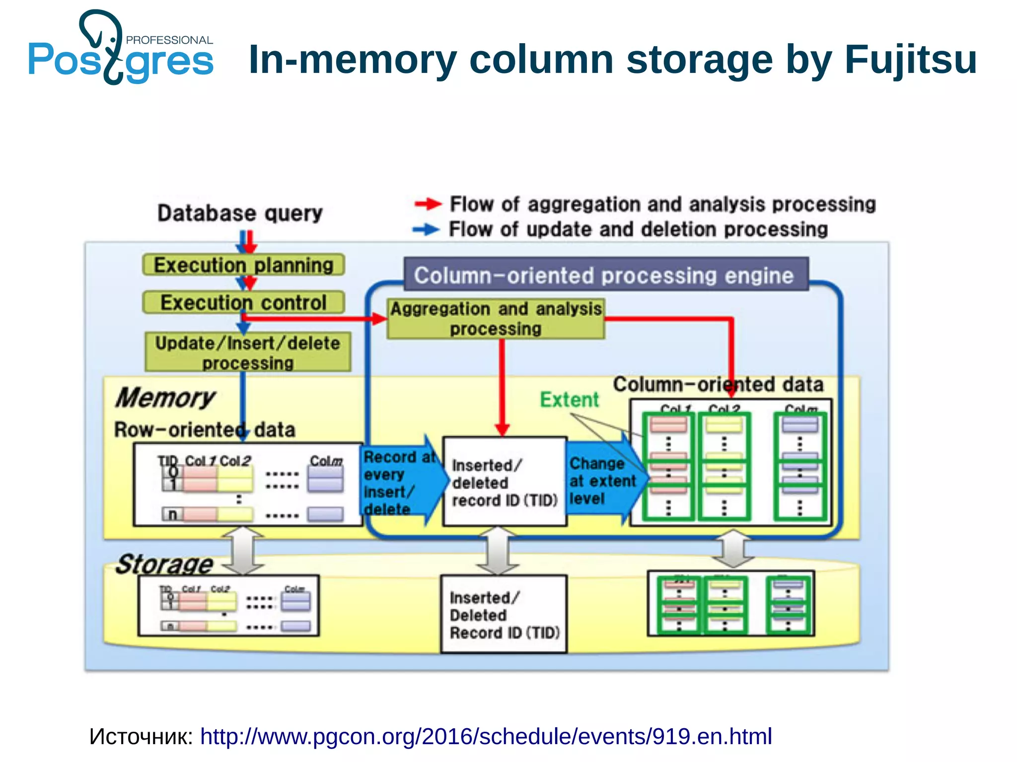 In-memory column storage by Fujitsu Источник: http://www.pgcon.org/2016/schedule/events/919.en.html 