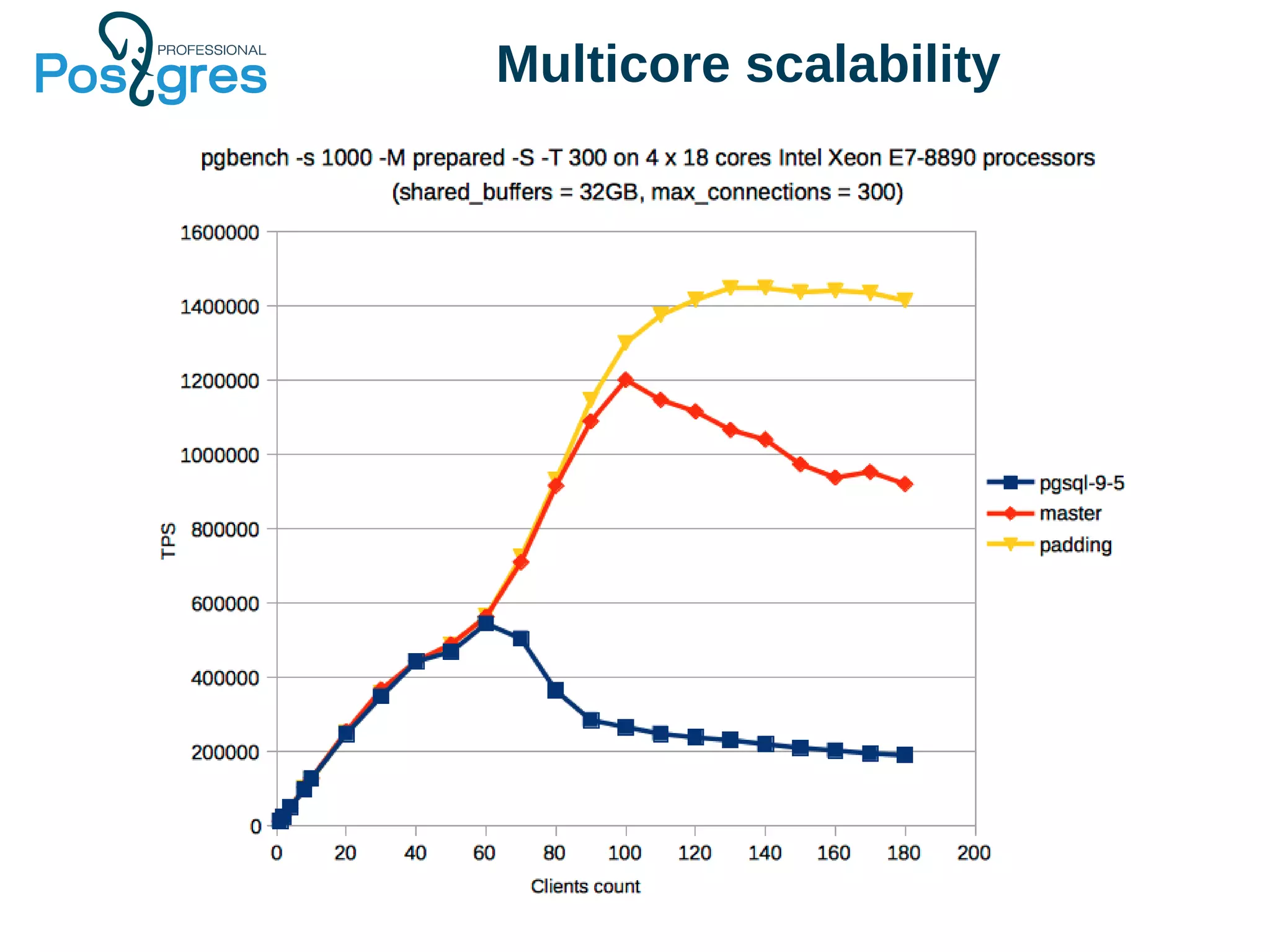 Multicore scalability 