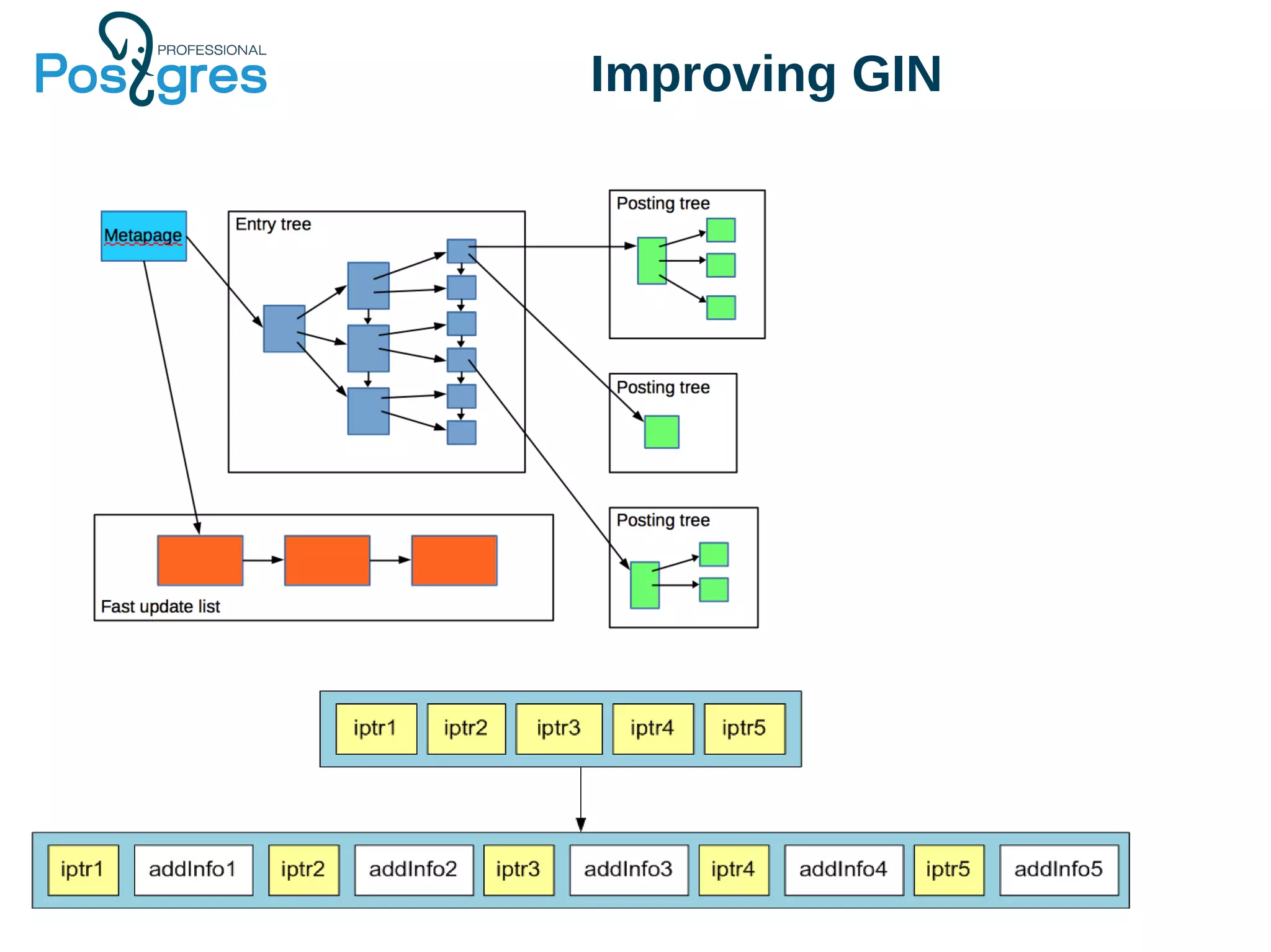 Improving GIN 