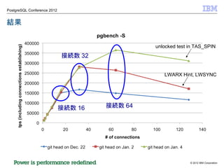 結果 接続数 16 接続数 32 接続数 64 LWARX Hint, LWSYNC unlocked test in TAS_SPIN 